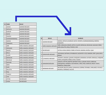 SQL Mükkerrer Satırları Yan Yana Getirme